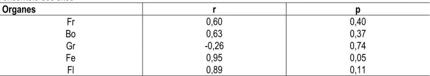 Tableau 4 : Coefficient de corrélation de Spearman entre les organes végétaux et l’abondance des touracos dans  l’ensemble des sites 