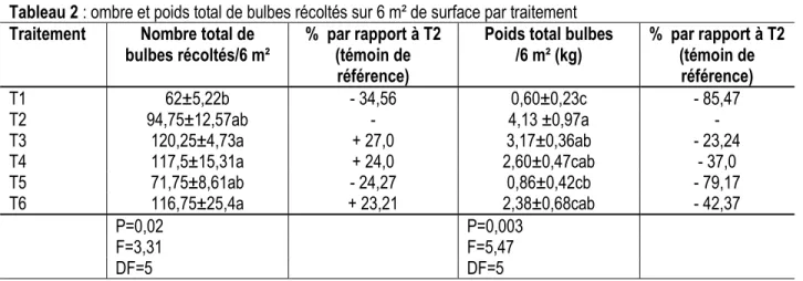 Tableau 2 : ombre et poids total de bulbes récoltés sur 6 m² de surface par traitement  Traitement  Nombre total de 