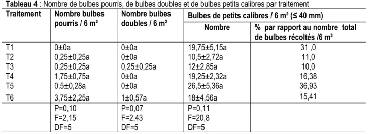 Tableau 4 : Nombre de bulbes pourris, de bulbes doubles et de bulbes petits calibres par traitement  Traitement  Nombre bulbes 