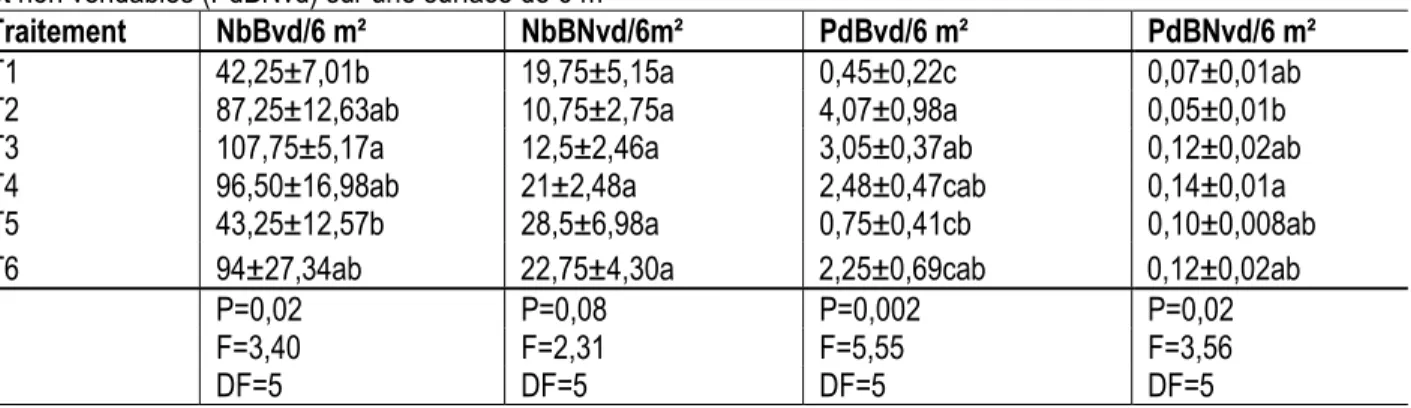 Tableau 6: Nombres de bulbes vendables (NbBvd) et non vendables (NbBNvd); poids de bulbes vendables (PdBvd)  et non vendables (PdBNvd) sur une surface de 6 m²  