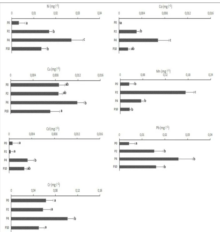 Figure 4. Teneurs en éléments traces métalliques dans les lixiviats issus des sols irrigués par des EUT et faisant  partie du périmètre irrigué Cebala-Borj Touil :  P0- sol jamais irrigué ; P2- sol irrigué depuis 2 ans ; P4- sol irrigué depuis 4  ans et P1