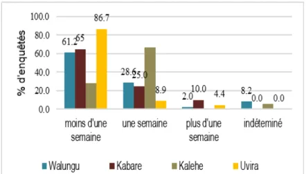 Figure 7 : Estimation de la durée de vie du Mashanza en % par les enquêtés  