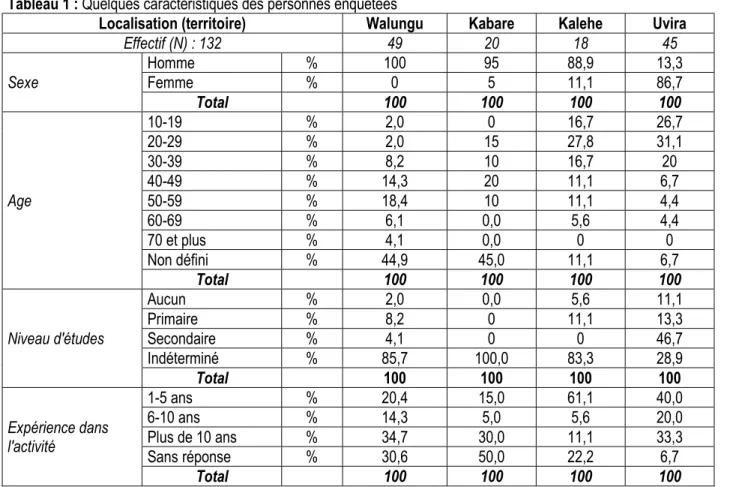 Tableau 1 : Quelques caractéristiques des personnes enquêtées 