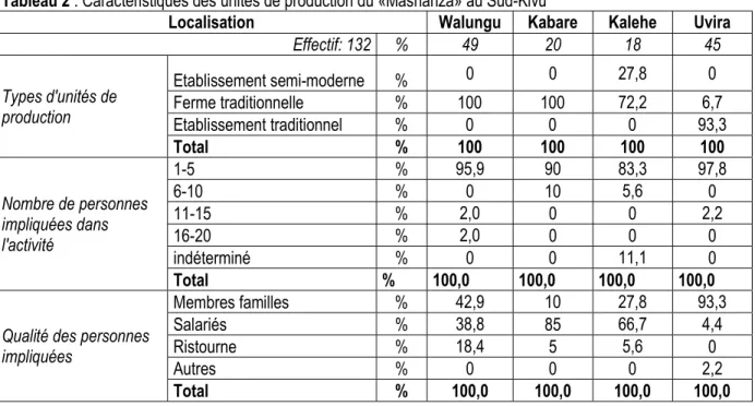 Tableau 2 : Caractéristiques des unités de production du «Mashanza» au Sud-Kivu 
