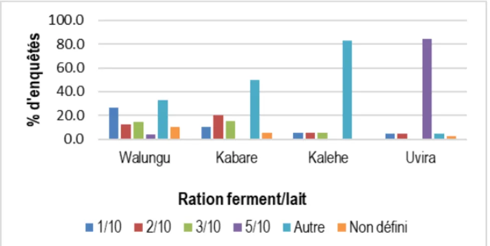 Figure 2 : Ratio ferment/lait employé lors de l’inoculation dans la fabrication du «Mashanza»  Rendement  technologique :  Le  rendement  fréquent 