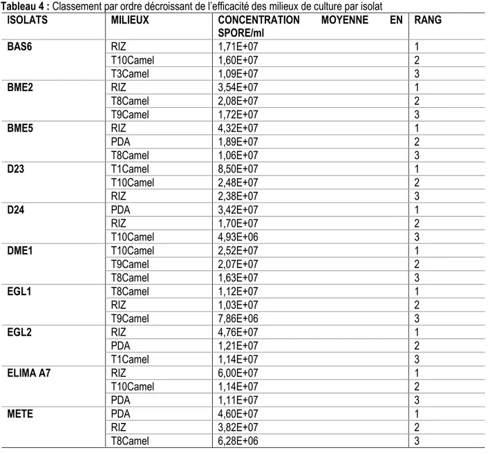 Tableau 4 : Classement par ordre décroissant de l’efficacité des milieux de culture par isolat 