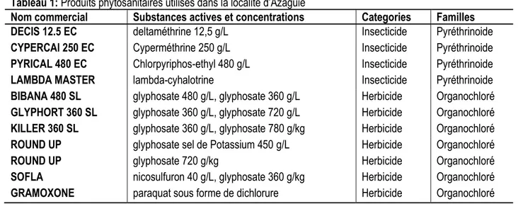 Tableau 1: Produits phytosanitaires utilisés dans la localité d’Azaguié  