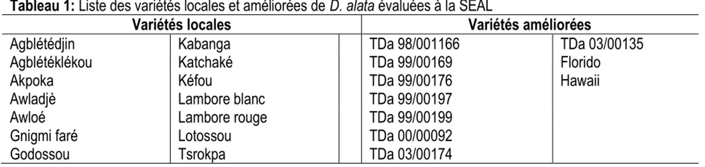 Tableau 1: Liste des variétés locales et améliorées de D. alata évaluées à la SEAL 