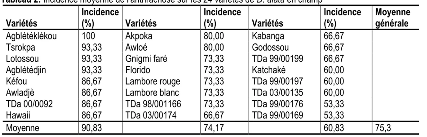 Tableau 2: Incidence moyenne de l’anthracnose sur les 24 variétés de D. alata en champ 