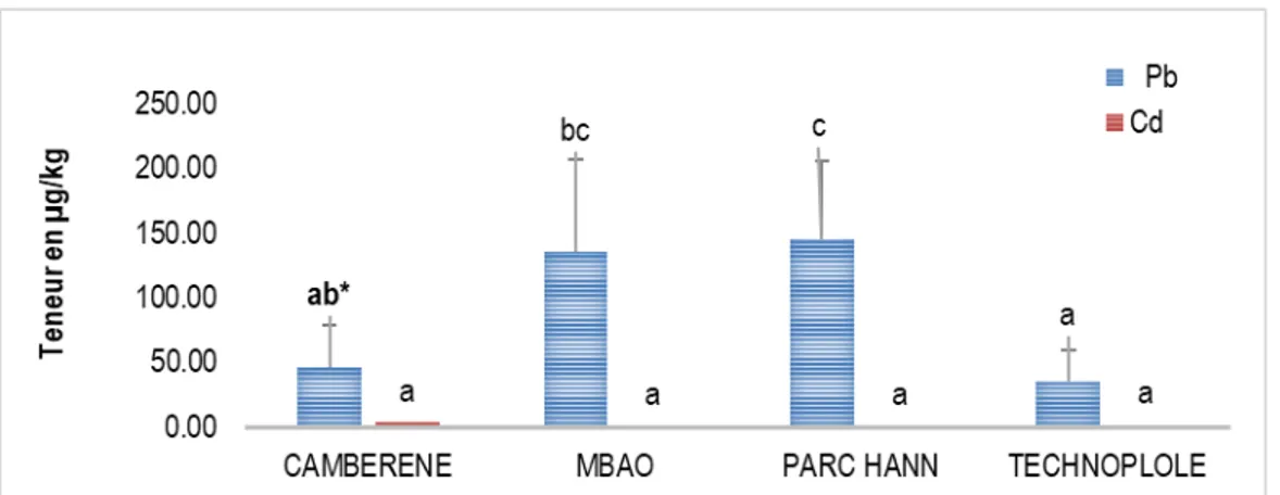 Figure 2: Distribution du Pb, Cd et Fe dans le foie de Sarotherodon melanotheron sp 