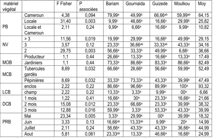 Tableau 2 : production du matériel  végétal   matériel  