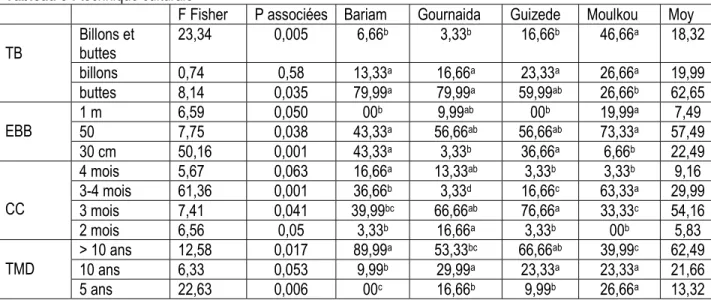 Tableau 3 : technique culturale 