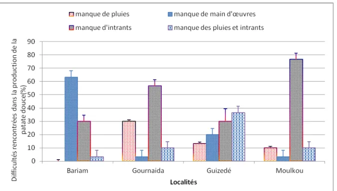 Figure 2 : difficultés rencontrées dans la production de la patate douce  DISCUSSION 