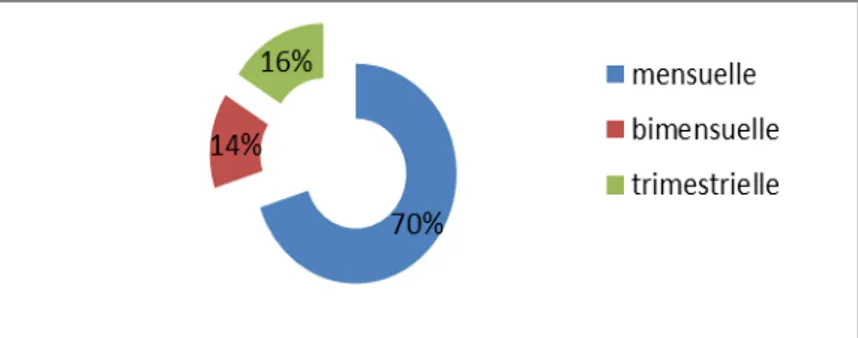 Figure 3 : Répartition de la fréquence des consultations prénatales  