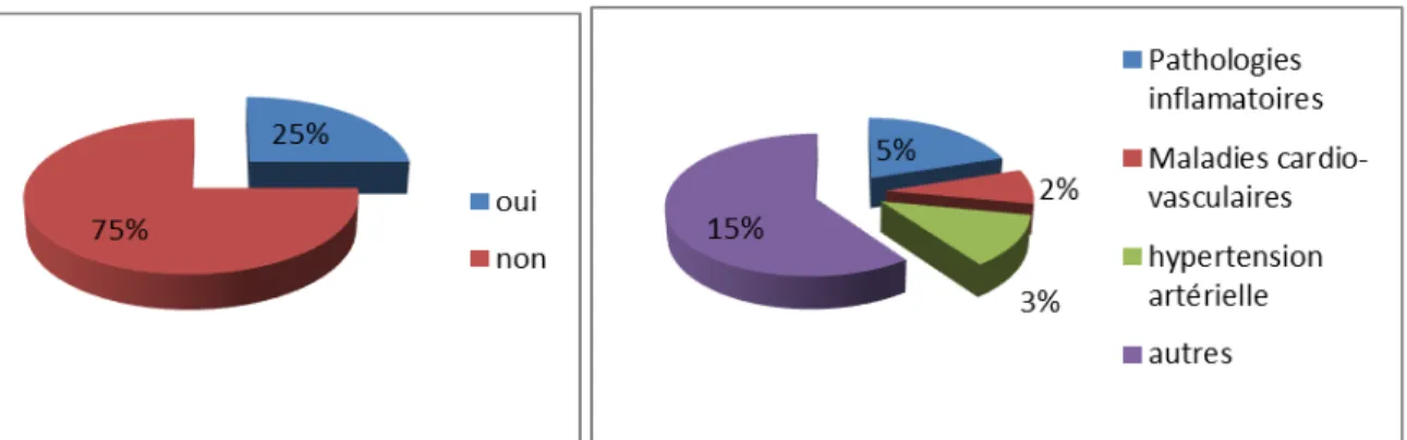 Figure 4: Distribution des femmes enceintes selon leurs antécédents médicaux    Les  antécédents  médicaux enregistrés sur  la  figure  4 