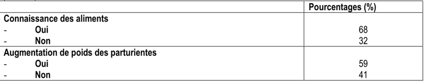 Tableau 4 : répartition des femmes selon leur connaissance des aliments favorisant la croissance du bébé et leur  prise de poids 