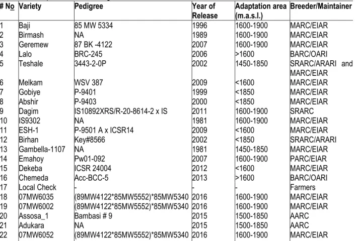 Table 2: Description of different sorghum varieties tested at five locations. 