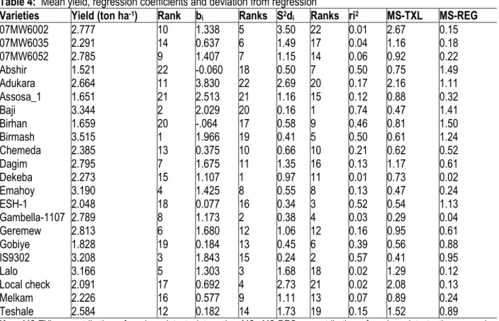 Table 4:  Mean yield, regression coefficients and deviation from regression 