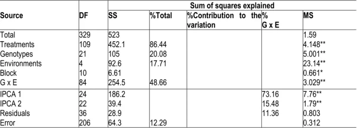 Table 5:  AMMI analysis of variance for grain yield (ton/ha) of sorghum varieties tested at five locations during 2017  main cropping season