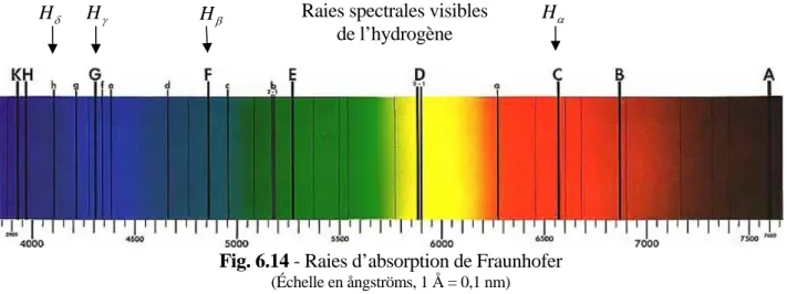 Fig. 6.15 - Orbites électroniques de l’atome d’hydrogène (modèle planétaire) et niveaux d’énergie