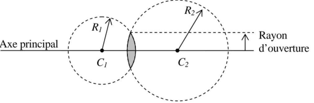 Fig. 7.1 – Géométrie d’une lentille sphérique 