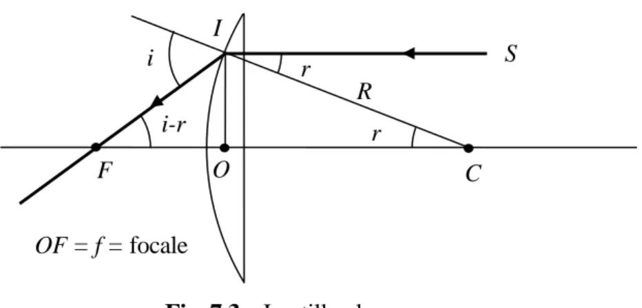 Fig. 7.3 – Lentille plan-convexe 