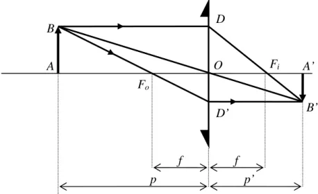 Fig. 7.4 – Rayons principaux (objet entre l’infini et le foyer)  Pour trouver l’image de AB, procéder comme suit : 