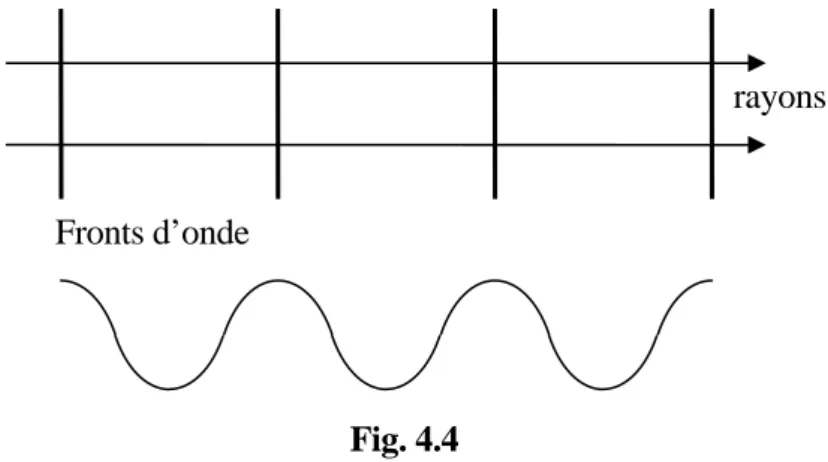 Fig. 4.4  Un ensemble de rayons constitue un faisceau lumineux.  