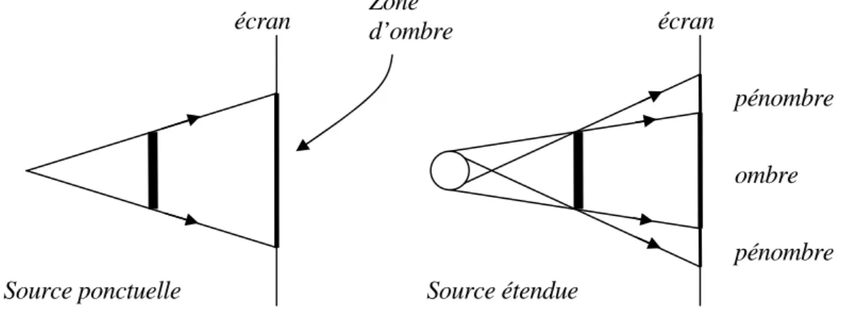 Fig. 4.6  Ce phénomène explique les éclipses : 