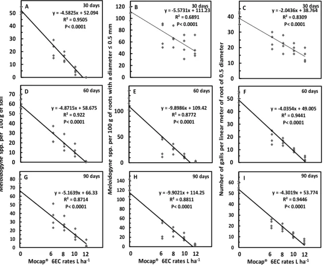 Figure 3A-I. Effect of Mocap® 6EC rates on Meloidogyne spp. per 100 g of soil (A, D, G) or 100 g of roots (B, E, H)  and number of galls per linear meter of root (C, F, I) in grapevines (Vitis vinifera) own-rooted cv