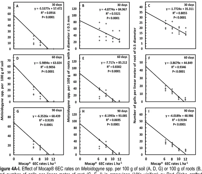 Figure 4A-I. Effect of Mocap® 6EC rates on Meloidogyne spp. per 100 g of soil (A, D, G) or 100 g of roots (B, E, H)  and  number  of  galls  per  linear  meter  of  root  (C,  F,  I)  in  grapevines  (Vitis  vinifera)  cv  Red  Globe  grafted  onto  Quebra
