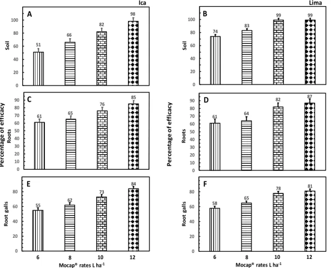 Figure 5A-F. Percentage of efficacy on Meloidogyne spp. control in soil (A-B) and roots (C-D) and number of root 
