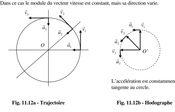 Fig. 11.12a - Trajectoire  Fig. 11.12b - Hodographe 