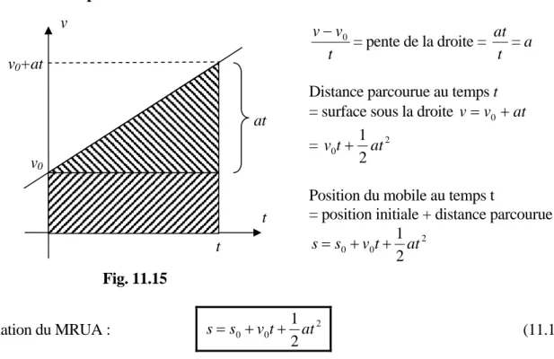 Diagramme vitesse-temps du MRUA : 