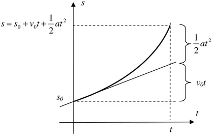 Diagramme espace-temps du MRUA : 