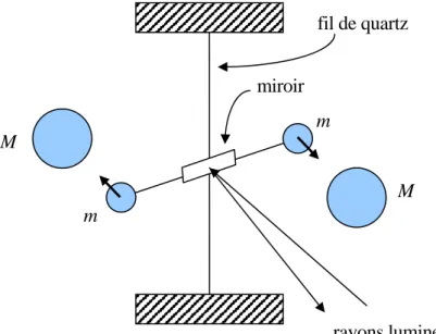 Fig. 11.20  – Principe de la balance de Cavendish 