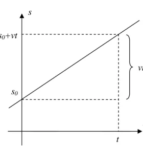 Fig. 11.6 –  Diagramme espace-temps du MRU  s0+vt t s0s t vt O       s0        s  s vr