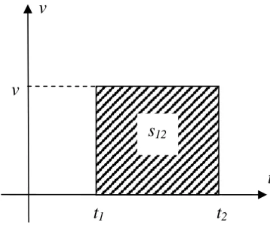 Fig. 11.7 –  Diagramme vitesse-temps du MRU  