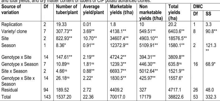 Table 3: Analysis of variance for number of tubers per plant, average yield per plant, marketable, non- marketable  and total yields, and dry matter content of tubers of CIP potato advanced clones