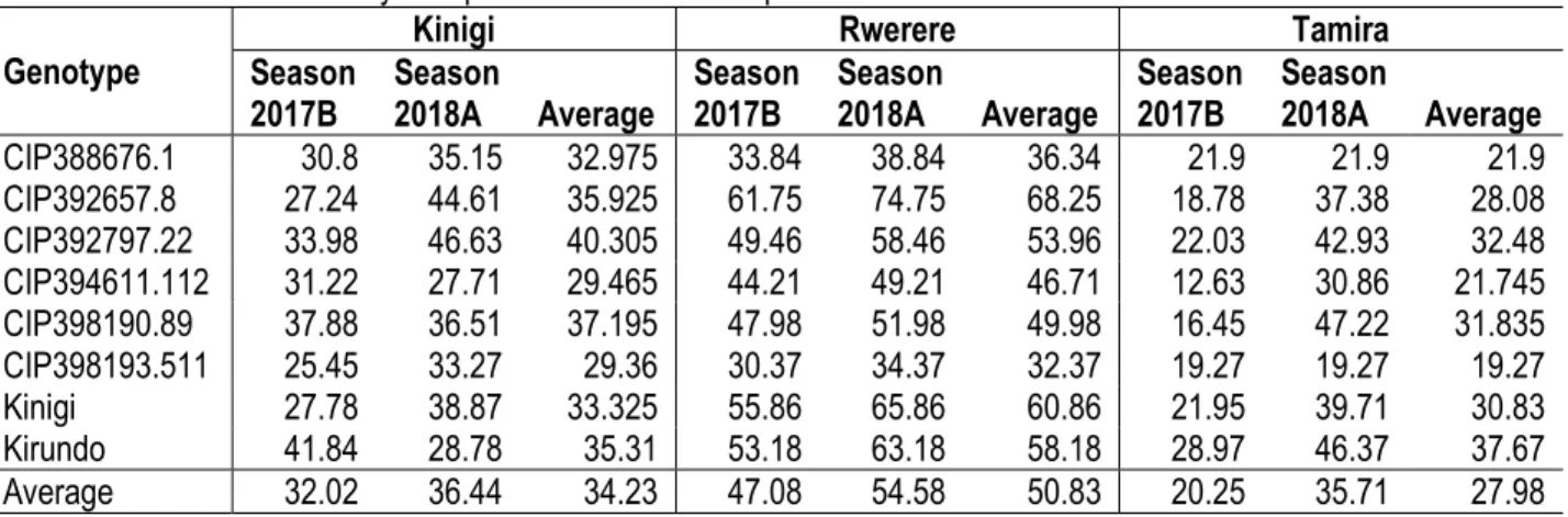 Table 5: AMMI-estimates of yields per site and season of potato varieties and advanced CIP clones