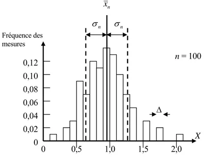 Fig. 12.3 - Exemple d’histogramme normalisé 