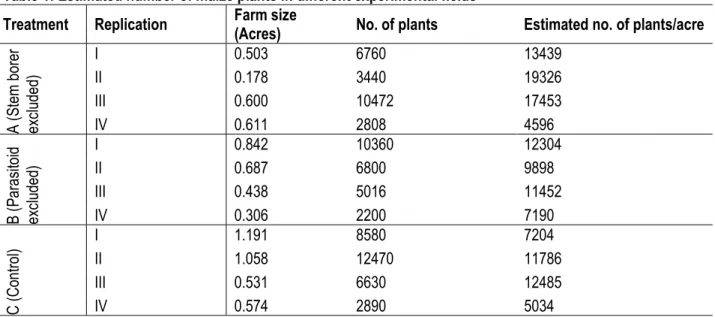 Table 1: Estimated number of maize plants in different experimental fields 