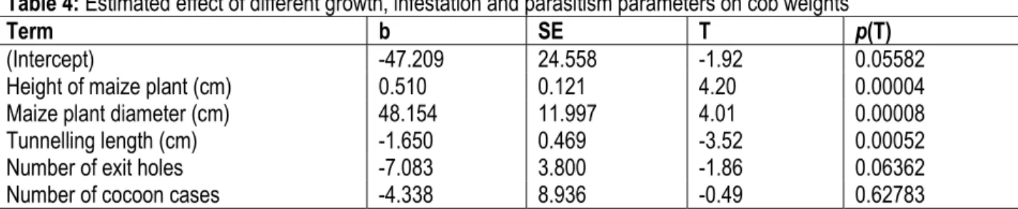 Table 4: Estimated effect of different growth, infestation and parasitism parameters on cob weights 
