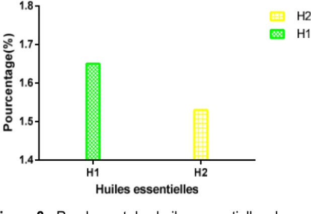 Figure 2 : Rendement des huiles essentielles de  feuilles de Diphasia klaineana  avant la floraison (H1) et  pendant floraison (H2) 