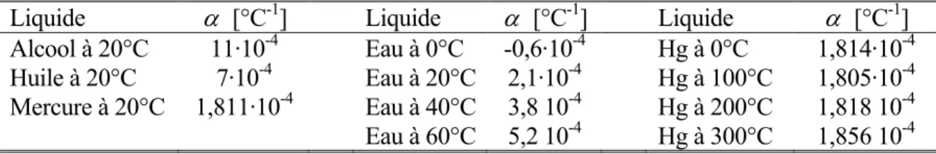 Table 2  - Coefficient de dilatation volumique de quelques liquides 