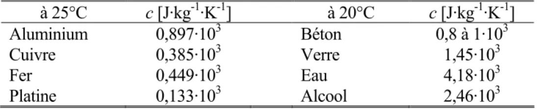 Table 6  – Chaleur massique de quelques solides et liquides 