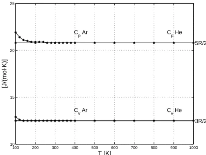 Fig. 10  - Gaz monoatomiques : He, Ar 