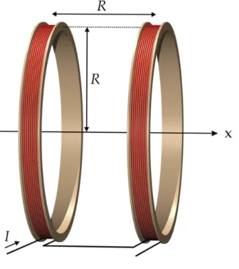 Fig. 61  – Bobines de Helmholtz 22