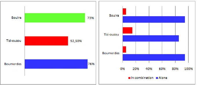 Figure  6:  The  uses  of  the  plant  (alone  or  in  combination) in the three study areas 