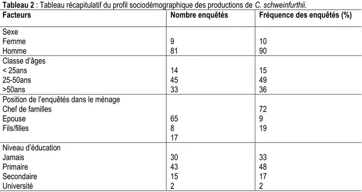 Tableau 2 : Tableau récapitulatif du profil sociodémographique des productions de C. schweinfurthii